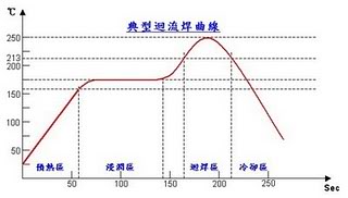 SMT回流焊溫度曲線(xiàn)