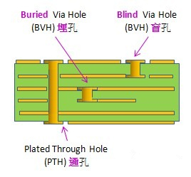 電路板通孔、埋孔、盲孔結(jié)構(gòu)圖