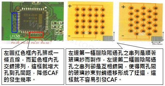 CAF改善措施-設(shè)計(jì)。根據(jù)實(shí)際經(jīng)驗(yàn)發(fā)現(xiàn)，CAF的通道(gap)幾乎都是沿著同一玻璃纖維束發(fā)生，所以如果可以將通孔或焊墊的排列方式做45度角的交叉布線將有助將低CAF的發(fā)生率。