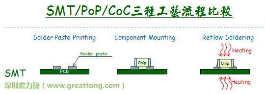 SMT/PoP/CoC三種自動焊接工藝的流程與實現(xiàn)可能性