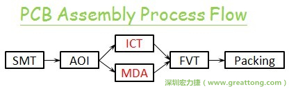 ICT(In-Circuit-Test)電路電性測(cè)試拿掉真的比較省嗎？