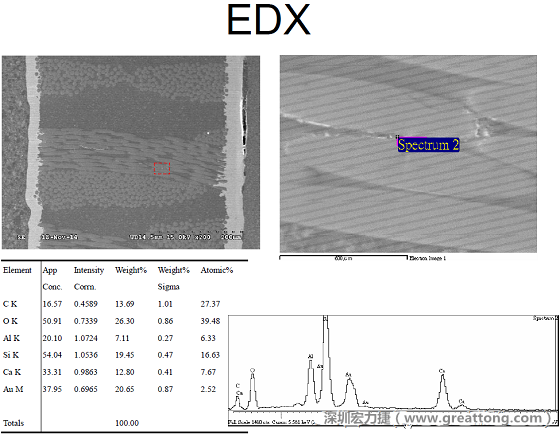 ACF(Conductive Anodic Filament，導墊性細絲物，陽極性玻璃纖維絲漏電現(xiàn)象)。用EDX打出來Au(金)的元素介于通孔與盲孔之間第二個位置。