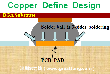 一般PCB的焊墊/焊盤(pad)有兩種設(shè)計，一種是銅箔獨(dú)立為焊墊(pad)，[solder mask]開窗大于pad，稱為【Copper Defined Pad Design】，這種焊墊設(shè)計的優(yōu)點是焊錫性佳，因為在焊墊的三面都可以吃上錫，而且也可以精淮的控制焊墊的位置與大小，另外走線(trace)也比較容易布線。