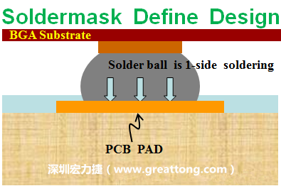 一般PCB的焊墊/焊盤(pad)有兩種設(shè)計，另一種焊墊的設(shè)計是將[solder mask](綠漆/綠油)覆蓋于銅箔上并露出沒有被mask的銅箔形成焊墊(pad)，這種焊墊設(shè)計稱為【Solder-mask Defined Pad Design】。