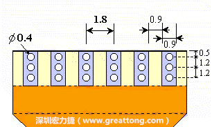 說完了第一種解決的方法，接著說明第二種解決方法－增加焊錫可以外溢的空間。這個(gè)方法通常要做設(shè)計(jì)變更，可以嘗試在FPC的金手指上下兩端打孔，讓擠壓出來焊錫透過通孔溢出。另外一個(gè)方向是把FPC上面的金手指設(shè)計(jì)得比PCB的焊點(diǎn)短。