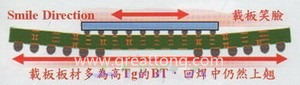 BGA銷(xiāo)量曲線（BGA載板及電路板由于熱縮率(CTE)差距過(guò)大，造成BGA載板的板邊上翹，形成了類(lèi)似笑臉的曲線）