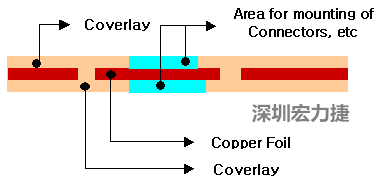 FPC結(jié)構(gòu)—單面板及單銅雙做-深圳宏力捷