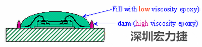 PCBA大講堂：環(huán)氧樹脂對COB的影響-深圳宏力捷