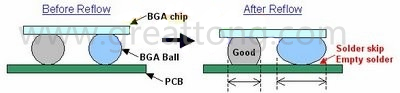 BGA同樣大小的錫球發(fā)生空焊時，錫球的直徑反而會變大