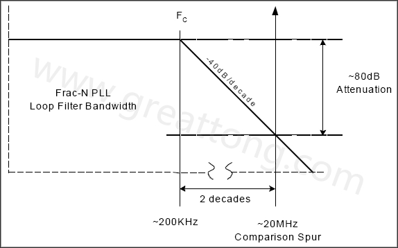  圖8. 簡化的PLL濾波器漸近線，相應的轉(zhuǎn)角頻率和雜散位置-深圳宏力捷