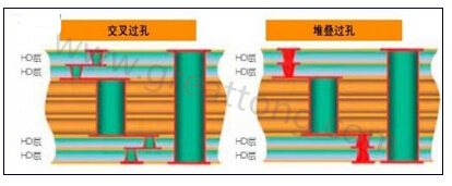 交叉過(guò)孔允許更大的注冊(cè)公差，因?yàn)樗鼈儾幌穸询B過(guò)孔那樣強(qiáng)制要求完美對(duì)齊-深圳宏力捷