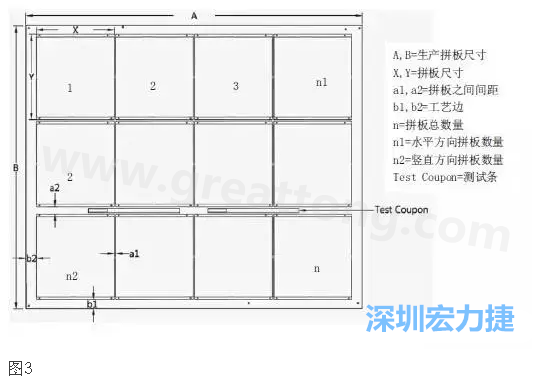 生產(chǎn)拼板是指在生產(chǎn)PCB時，為提高生產(chǎn)效率和滿足制程需要，增加工藝邊并將一個或若干個拼板與工藝邊連接在一起，如圖3所示