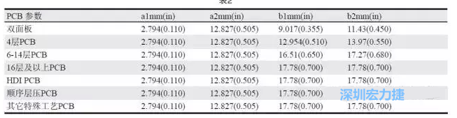 生產(chǎn)拼板上的常規(guī)參數(shù)各家PCB公司可能存在差異，表2中是一些典型值（指最小值）