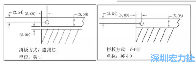 在滿足PCB制程和PCBA組裝制程的前提下，應拼板的邊條和槽寬最小化，這樣可以使拼板的整體尺寸減小，提高生產(chǎn)拼板選擇的靈活性和板材利用率。 總結形成如下圖4所示的邊條寬度和槽寬-深圳宏力捷