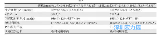 這兩個拼板所需的生產(chǎn)拼板尺寸、板材利用率等如表3所示-深圳宏力捷