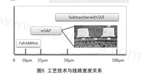 mSAP的另一個優(yōu)點是，采用標準PCB流程，如鉆孔和電鍍等現(xiàn)有技術(shù)，而且使用傳統(tǒng)的材料可以在銅和介電層之間提供很好的附著力，保證最終產(chǎn)品的可靠性-深圳宏力捷