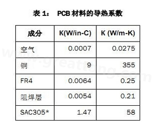 該PCB主要由FR4電路板材料和銅組成，另有少量焊料、鎳和金。表1列出了主要材料的導(dǎo)熱系數(shù)-深圳宏力捷