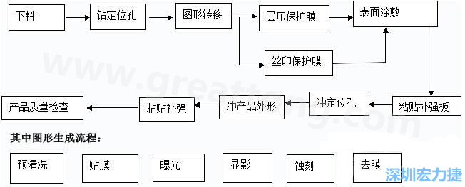 FPC線路板主要分為單面和雙面及多層線路板，雙面線路板是從單面板發(fā)展起來的產(chǎn)品，單面FPC板的生產(chǎn)流程如下