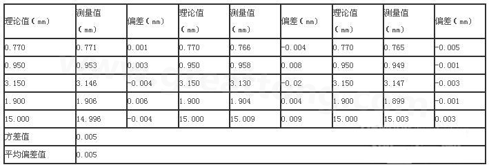 三次分別在線路板切割，測得的數(shù)據(jù)-深圳宏力捷