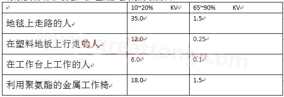 全球各地的濕度情況不一樣，但是同時(shí)在一個(gè)地區(qū)，若空氣濕度不一樣，產(chǎn)生的靜電也不相同-深圳宏力捷