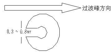 單面板若有手焊元件,要開走錫槽，方向與過錫方向相反，寬度視孔的大小為0.3MM到1.0MM；