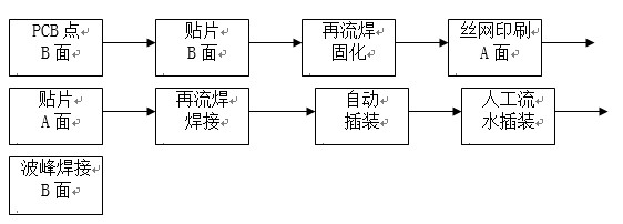 點膠工藝主要用于引線元件通孔插裝（THT）與表面貼裝（SMT）共存的貼插混裝工藝。