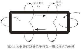 圖2(a)中的電流環(huán)路類(lèi)似于只有一圈線(xiàn)圈繞組的電感