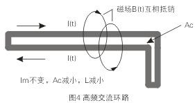 如圖4所示，如果高頻交流電流環(huán)路面積Ac很大，就會(huì)在環(huán)路的內(nèi)部和外部產(chǎn)生很大的電磁干擾