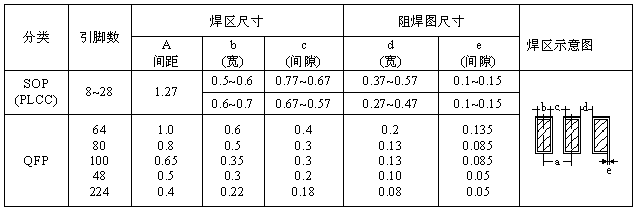 SOP、QFP焊盤圖形設(shè)計尺寸