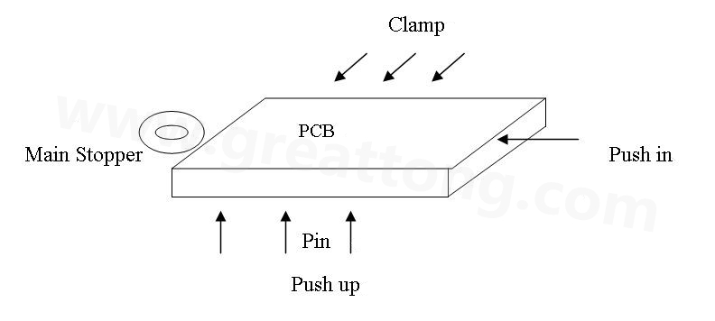 PCB上載到機(jī)械定位位置后，Mainstopper擋住PCB，然后軌道下的臺(tái)板上升，Pushup上的Pin將PCB板頂起，Pushin向前壓緊PCB，Clamp向前壓緊PCB，從而實(shí)現(xiàn)邊定位方式的機(jī)械定位