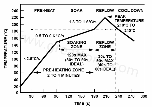 典型的錫鉛焊錫膏回流溫度曲線(xiàn)