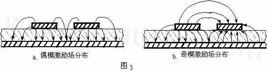 圖3-a.為典型偶模激勵耦合微帶線場分布示意。圖3-b. 為典型奇模激勵耦合微帶線場分布示意。