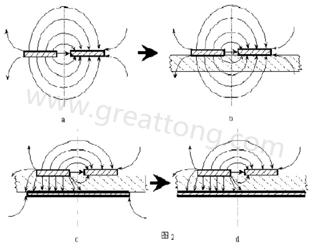 圖2-a.為常規(guī)微波雙線的場分布示意圖。圖2-b.為PCB條狀線場分布示意圖。圖2-c.為帶有有限接地板的微波雙線場分布示意（注：圖中雙線之一和接地板連通）。圖2-d為具有相對無窮大接地板之雙線場分布示意