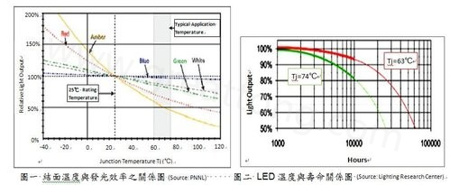 LED結(jié)面溫度與發(fā)光效率的關系圖