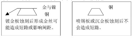 但隨著布線越來越密，線寬、間距已經(jīng)到了3-4MIL。因此帶來了金絲短路的問題