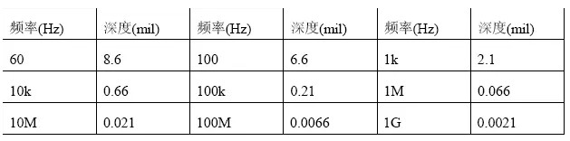 根據(jù)計算，趨膚深度與頻率有關