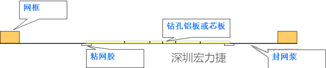 由于此工藝采用塞孔固化能保證HAL后過(guò)孔不掉油、爆油，但HAL后，過(guò)孔藏錫珠和導(dǎo)通孔上錫難以完全解決，所以許多客戶不接收