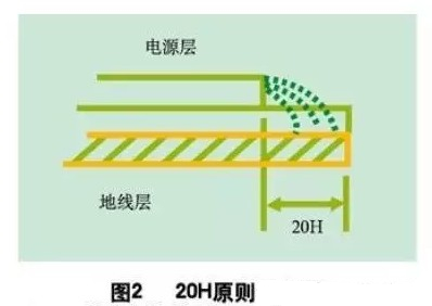 為了減小電源的邊緣輻射，電源/地平面應(yīng)遵循20H設(shè)計原則，即地平面尺寸比電源平面尺寸大20H，這樣邊緣場輻射強(qiáng)度可下降70% 。