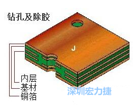 PCB生產(chǎn)鉆孔及除膠