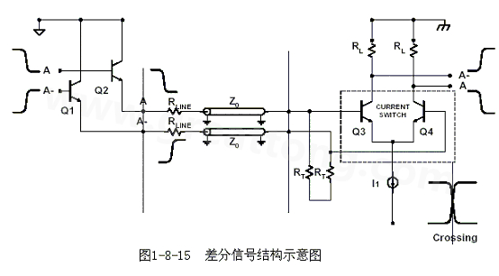 何為差分信號(hào)？通俗地說(shuō)，就是驅(qū)動(dòng)端發(fā)送兩個(gè)等值、反相的信號(hào)，接收端通過(guò)比較這兩個(gè)電壓的差值來(lái)判斷邏輯狀態(tài)“0”還是“1”。