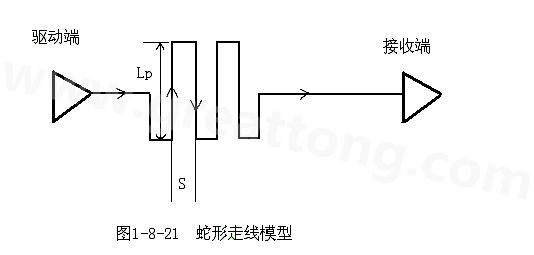 設(shè)計(jì)者首先要有這樣的認(rèn)識(shí)：蛇形線會(huì)破壞信號(hào)質(zhì)量，改變傳輸延時(shí)，布線時(shí)要盡量避免使用。