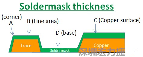 PCB_Soldermask_thickness 因?yàn)榇蠖鄶?shù)的PCB板廠都使用刮刀及網(wǎng)版將防焊綠漆印刷于電路板上，但如果你仔細(xì)看電路板，會(huì)發(fā)現(xiàn)電路板的表面可不是你想像的那么平整，電路板的表面會(huì)有銅箔線路(trace)，也會(huì)有大面積的銅面，這些浮出電路板表面的銅箔實(shí)際上或多或少會(huì)影響綠漆印刷的厚度，而且因?yàn)楣蔚兜挠绊?，在線路轉(zhuǎn)角（Trace corner, B）的位置有時(shí)候會(huì)特別薄。