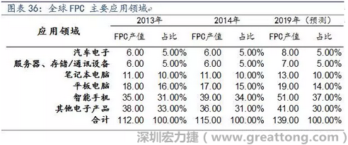 近年來幾乎所有高科技電子產(chǎn)品都大量采用FPC產(chǎn)品，如智能手機，平板電腦，可穿戴設(shè)備，智能汽車，醫(yī)療監(jiān)護設(shè)備，液晶顯示，VR/AR等。