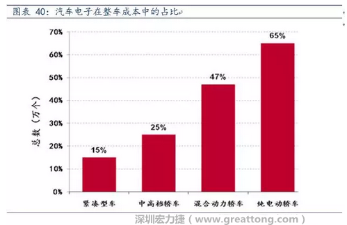 隨著汽車需求的增加以及智能化發(fā)展，汽車的電子化水平日益提高，占整車成本的比重也越來越大。