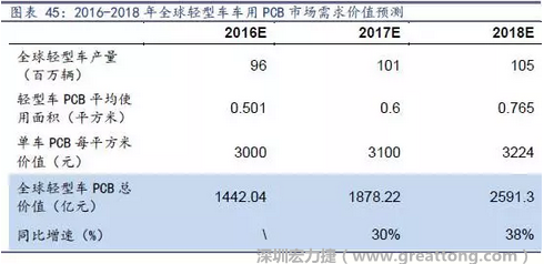 目前車用每平方米平均價值3000元（數(shù)據(jù)來源：產(chǎn)業(yè)鏈調(diào)研），通過測算，車用PCB市場 2016-2018年需求價值量有望達1442、1878、2591億元，復(fù)合增速約34%。