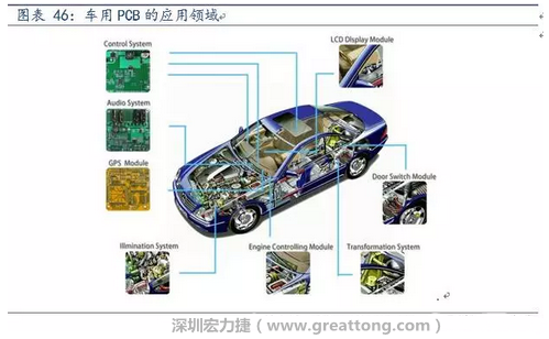 車用PCB中，動力控制系統(tǒng)的需求量份額將超過50%（當(dāng)前32%），主要包括發(fā)動機控制單元、啟動器、發(fā)電機、傳輸控制裝置、燃油噴射、動力轉(zhuǎn)向系統(tǒng)等。