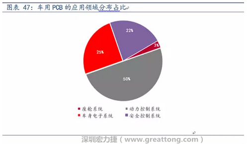 車用PCB中，動力控制系統(tǒng)的需求量份額將超過50%（當(dāng)前32%），主要包括發(fā)動機控制單元、啟動器、發(fā)電機、傳輸控制裝置、燃油噴射、動力轉(zhuǎn)向系統(tǒng)等。