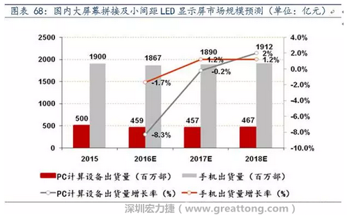 小間距LED市場快速擴張，千億民用市場即將起步  多層PCB板需求旺盛