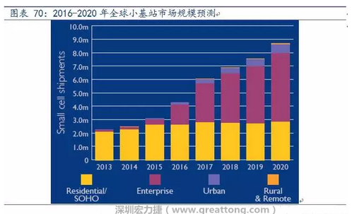 4G網(wǎng)絡(luò)不斷完善深度覆蓋、5G商用帶來的超密集小基站建設(shè)將帶來大量高頻PCB需求。