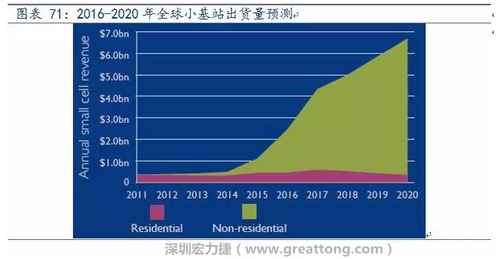 4G網(wǎng)絡(luò)不斷完善深度覆蓋、5G商用帶來的超密集小基站建設(shè)將帶來大量高頻PCB需求。